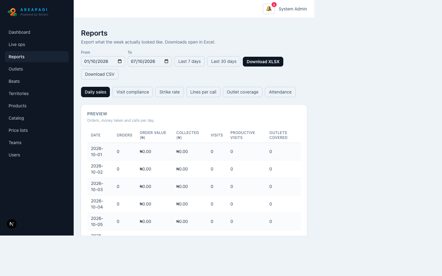 Reports with daily sales, visit compliance and Excel export